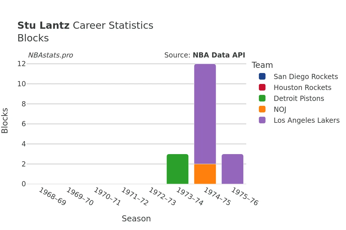 Stu Lantz Blocks Career Chart