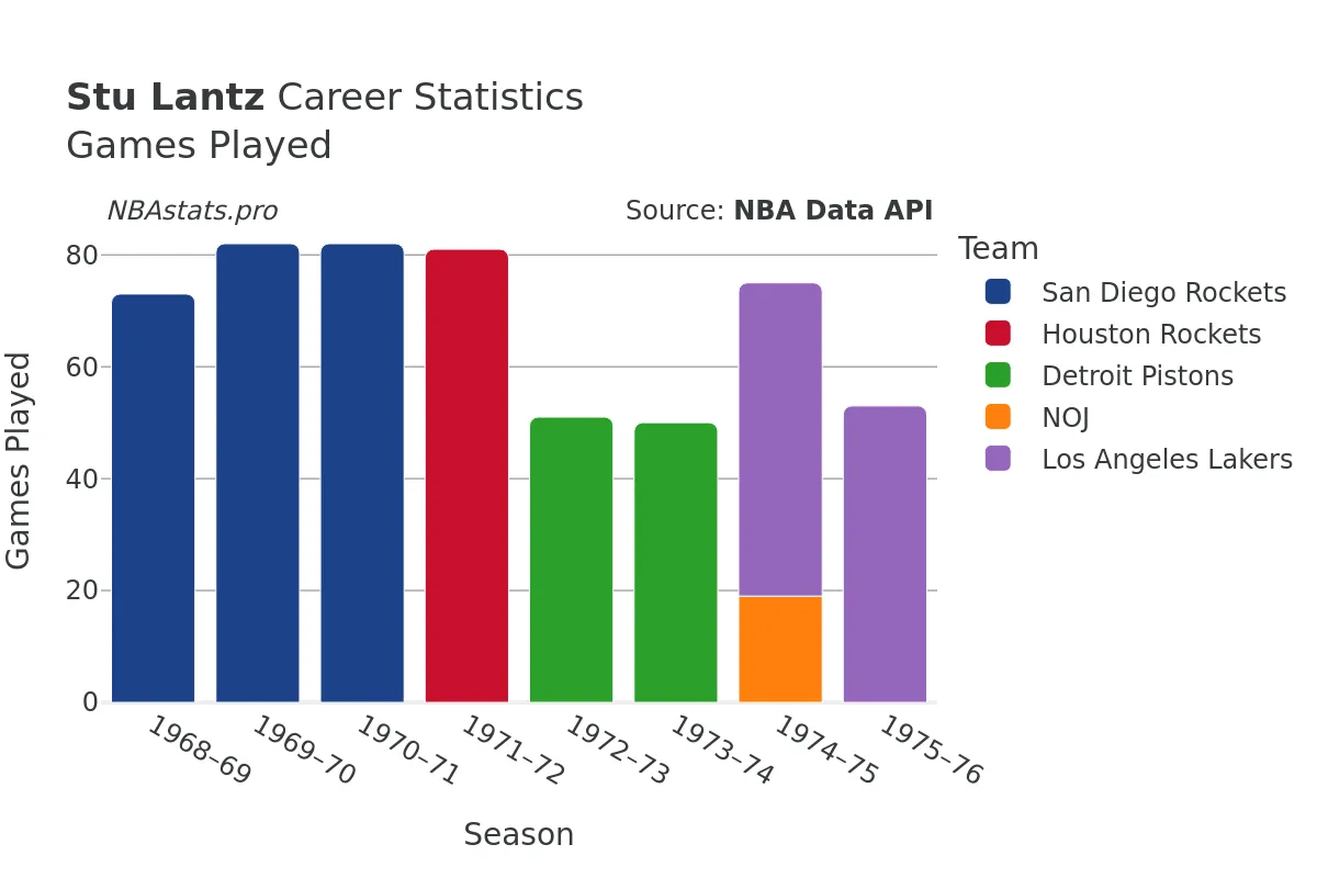 Stu Lantz Games–Played Career Chart