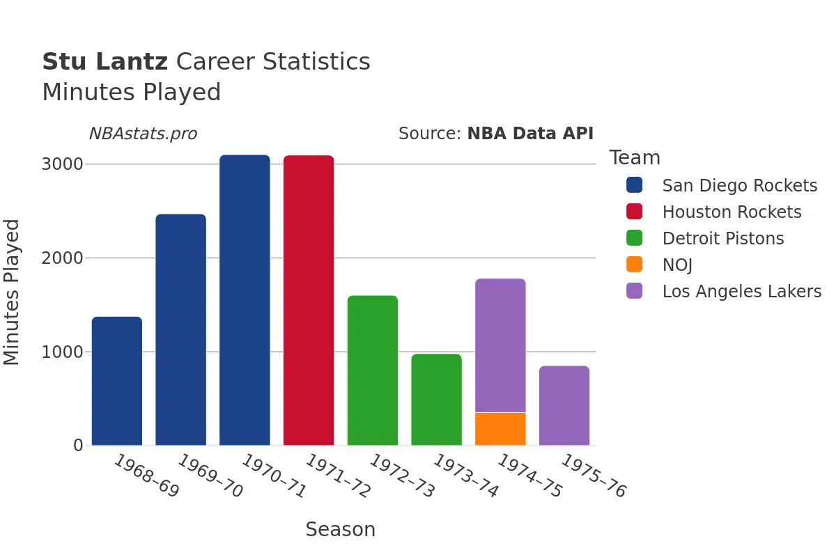 Stu Lantz Minutes–Played Career Chart