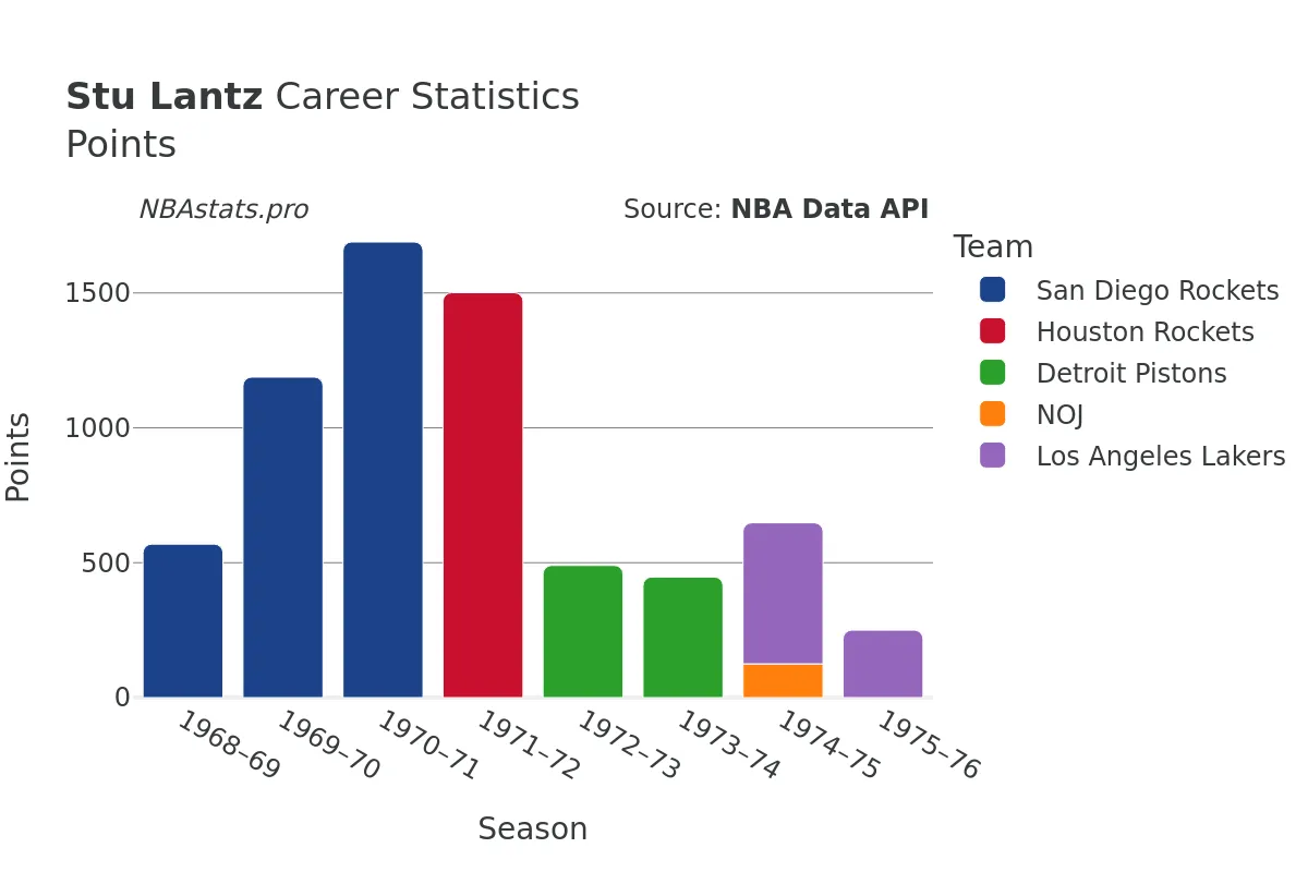 Stu Lantz Points Career Chart