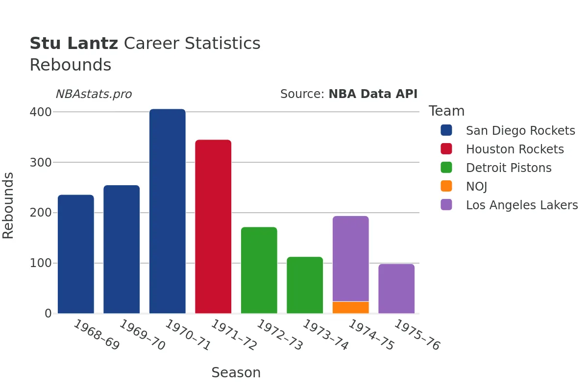 Stu Lantz Rebounds Career Chart