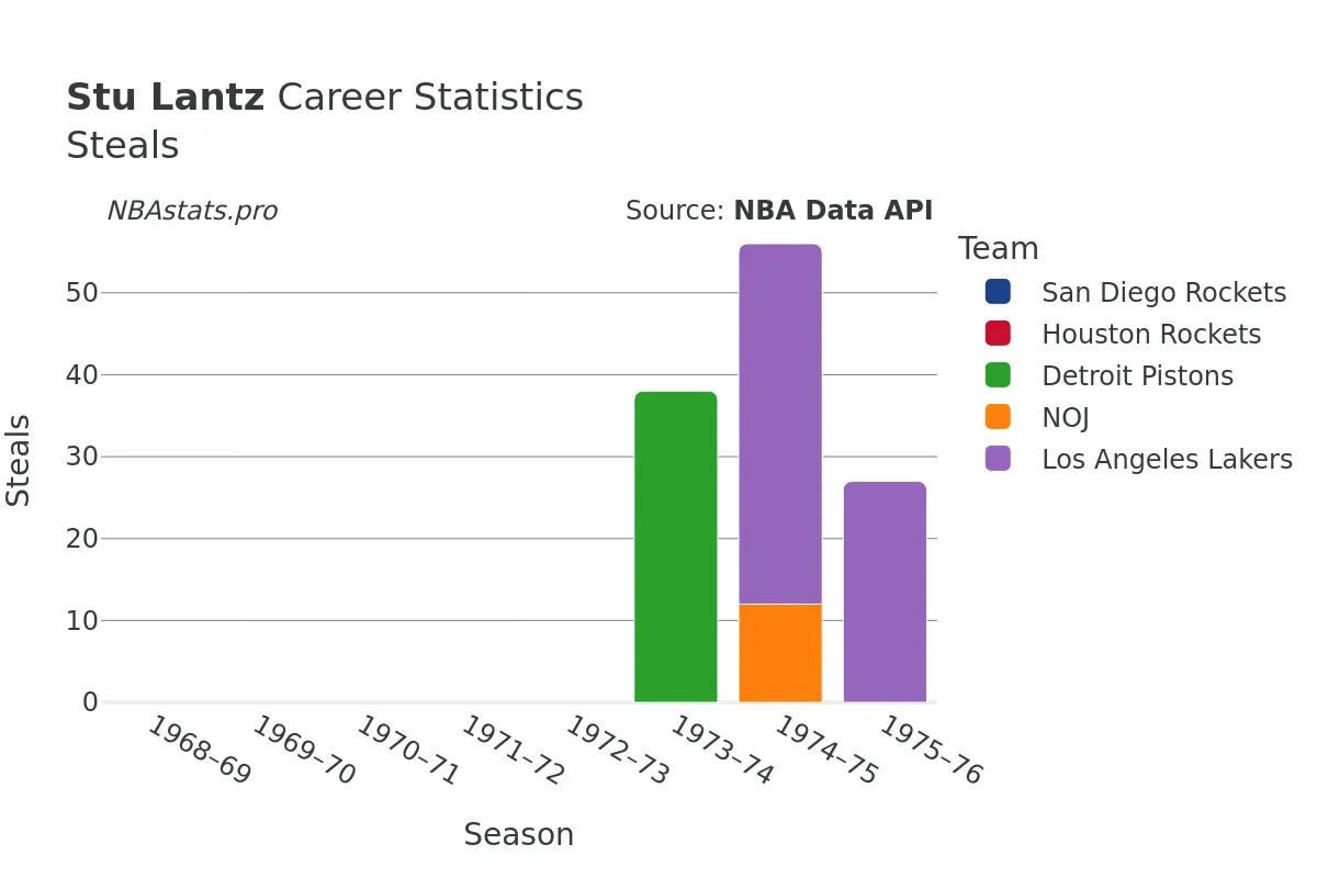 Stu Lantz Steals Career Chart