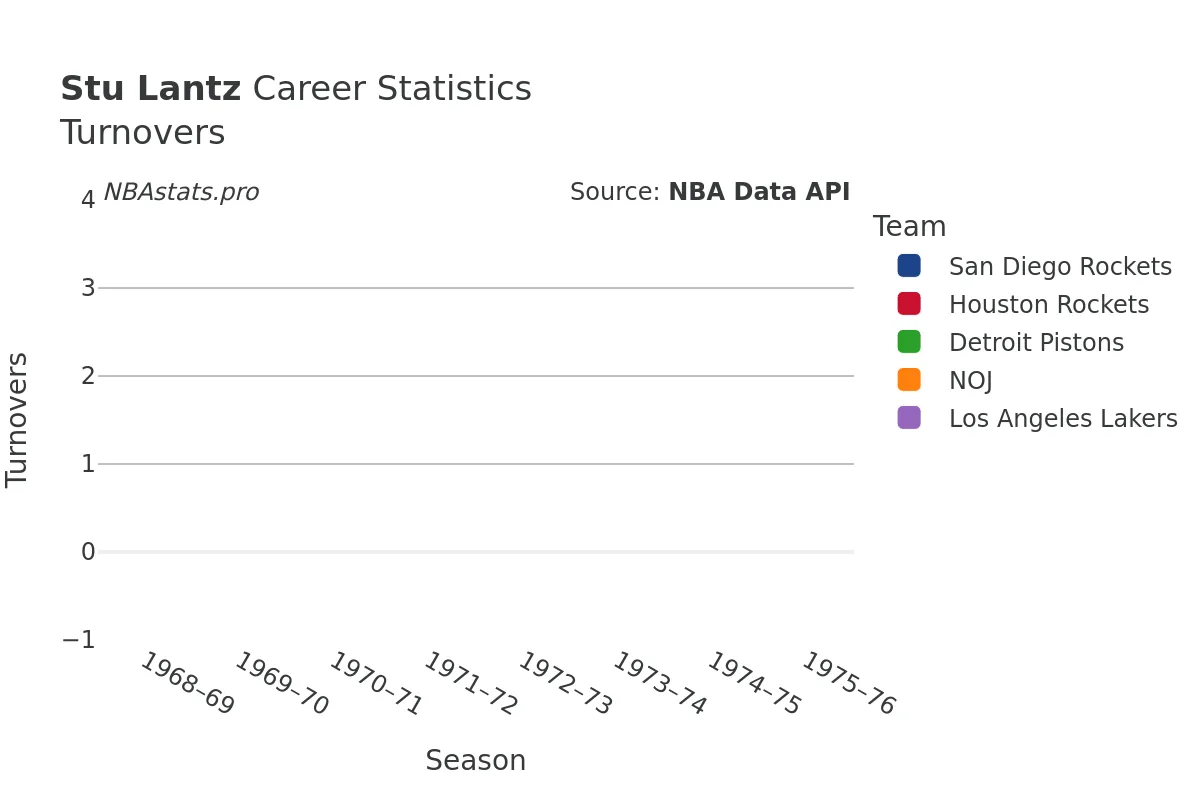 Stu Lantz Turnovers Career Chart