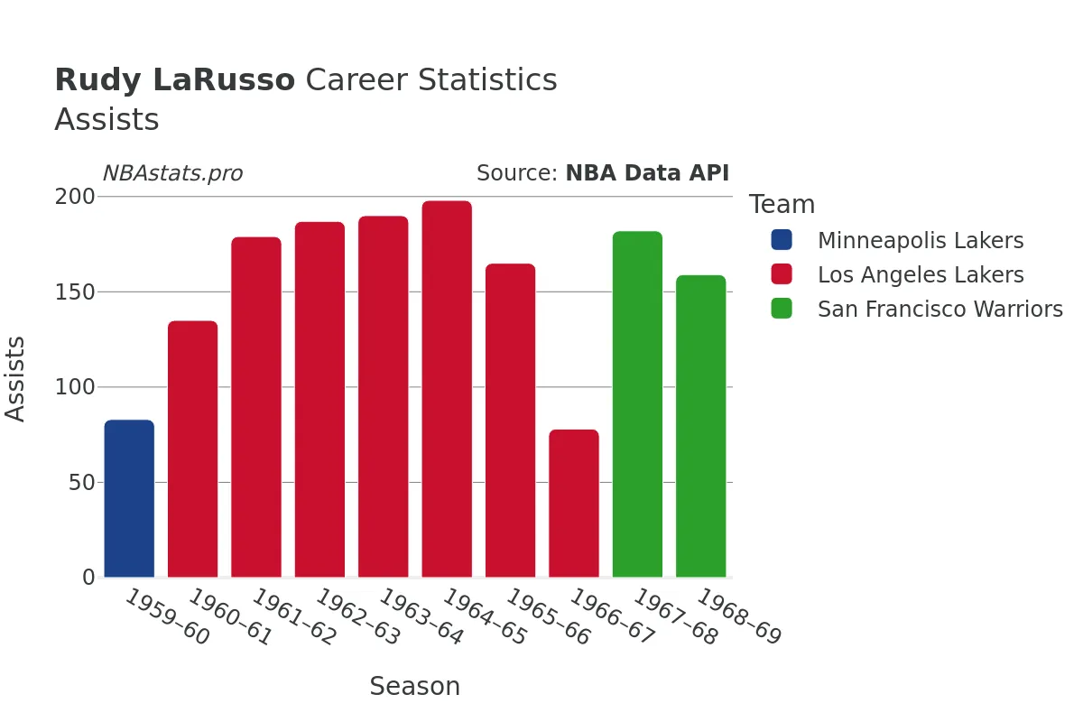 Rudy LaRusso Assists Career Chart