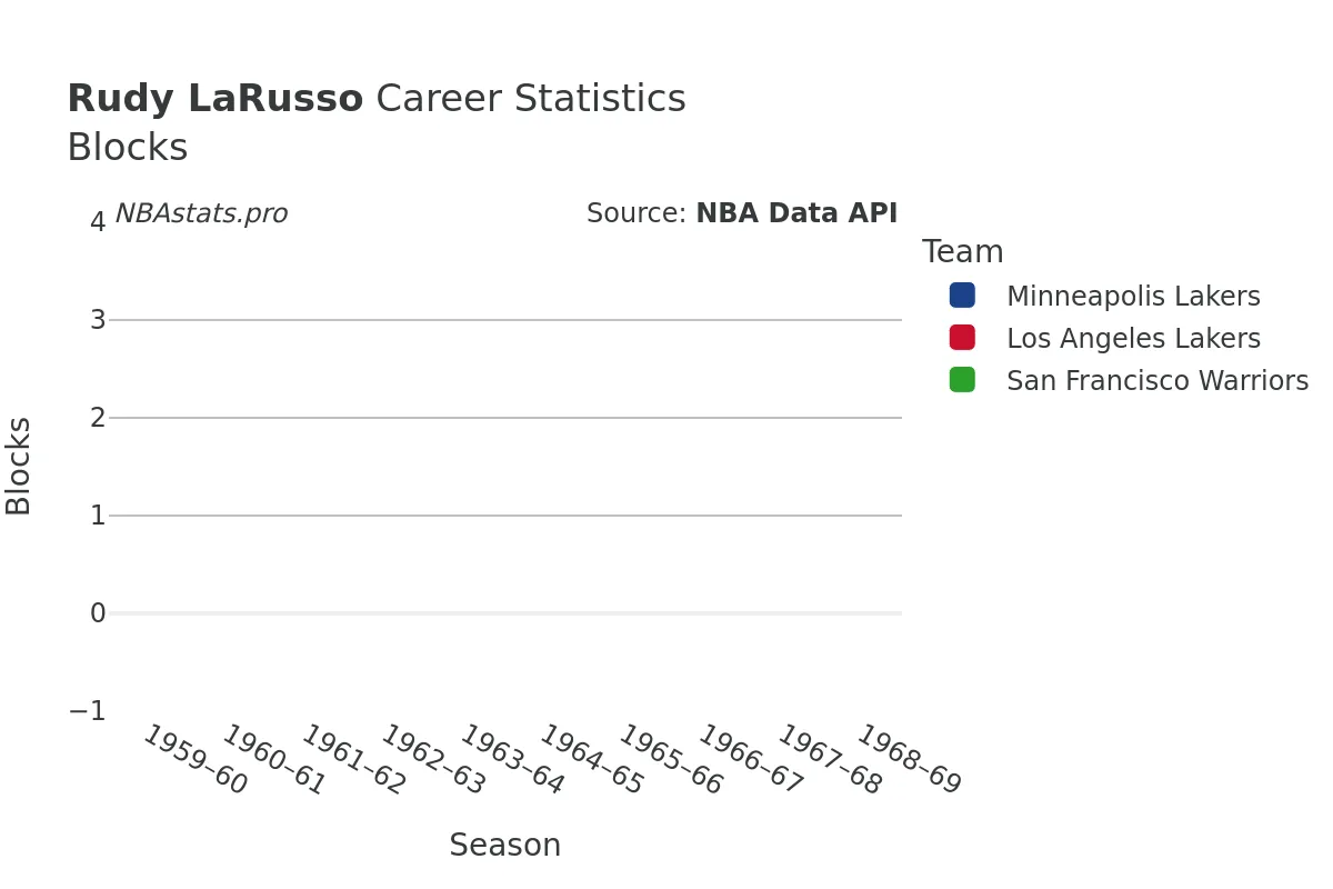 Rudy LaRusso Blocks Career Chart