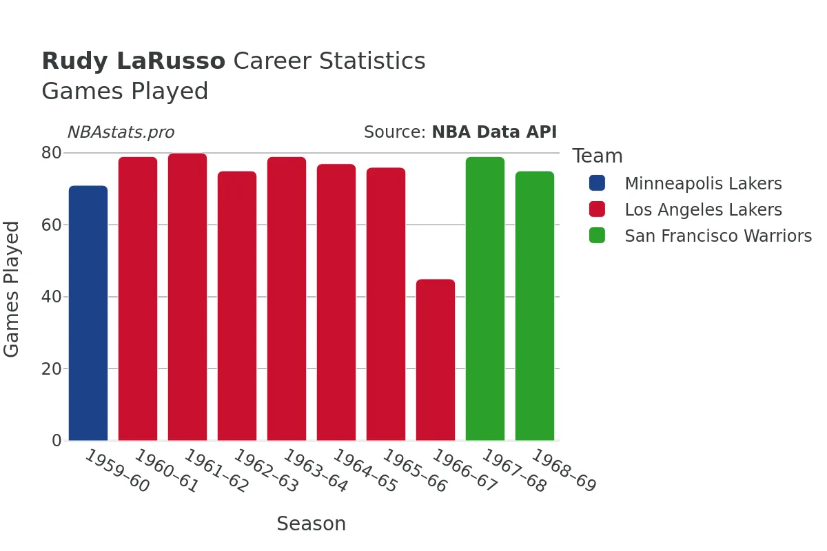 Rudy LaRusso Games–Played Career Chart