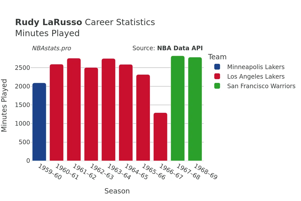 Rudy LaRusso Minutes–Played Career Chart