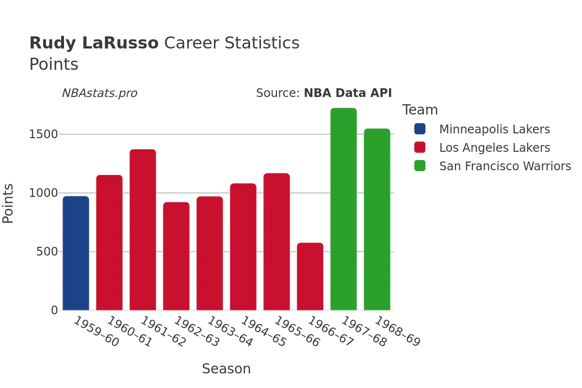 Rudy LaRusso Points Career Chart