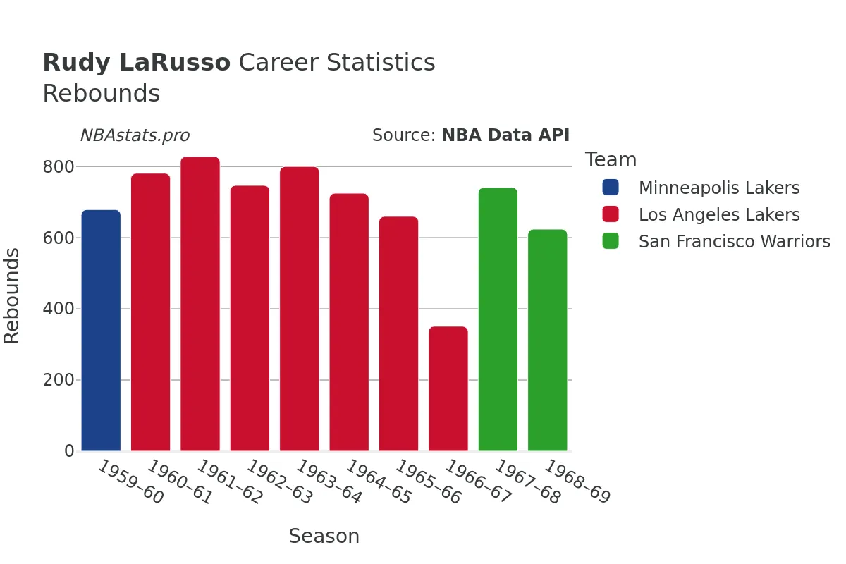 Rudy LaRusso Rebounds Career Chart