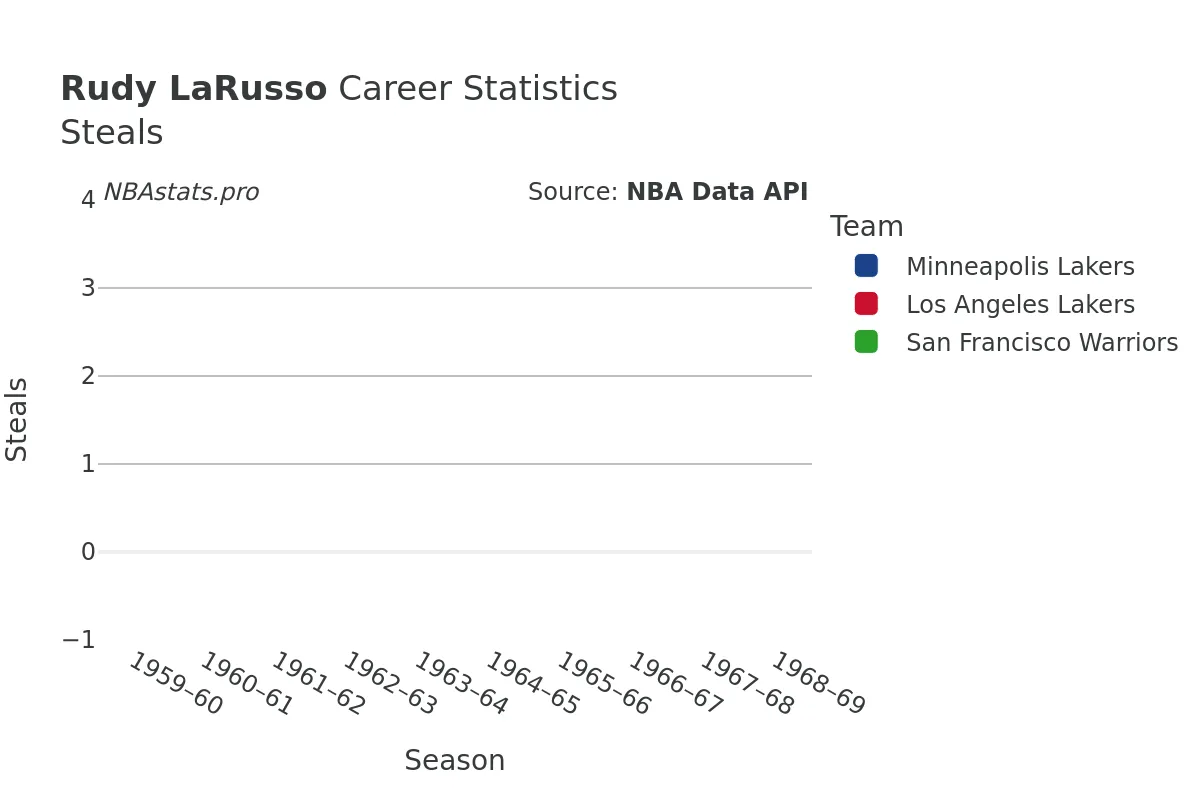 Rudy LaRusso Steals Career Chart