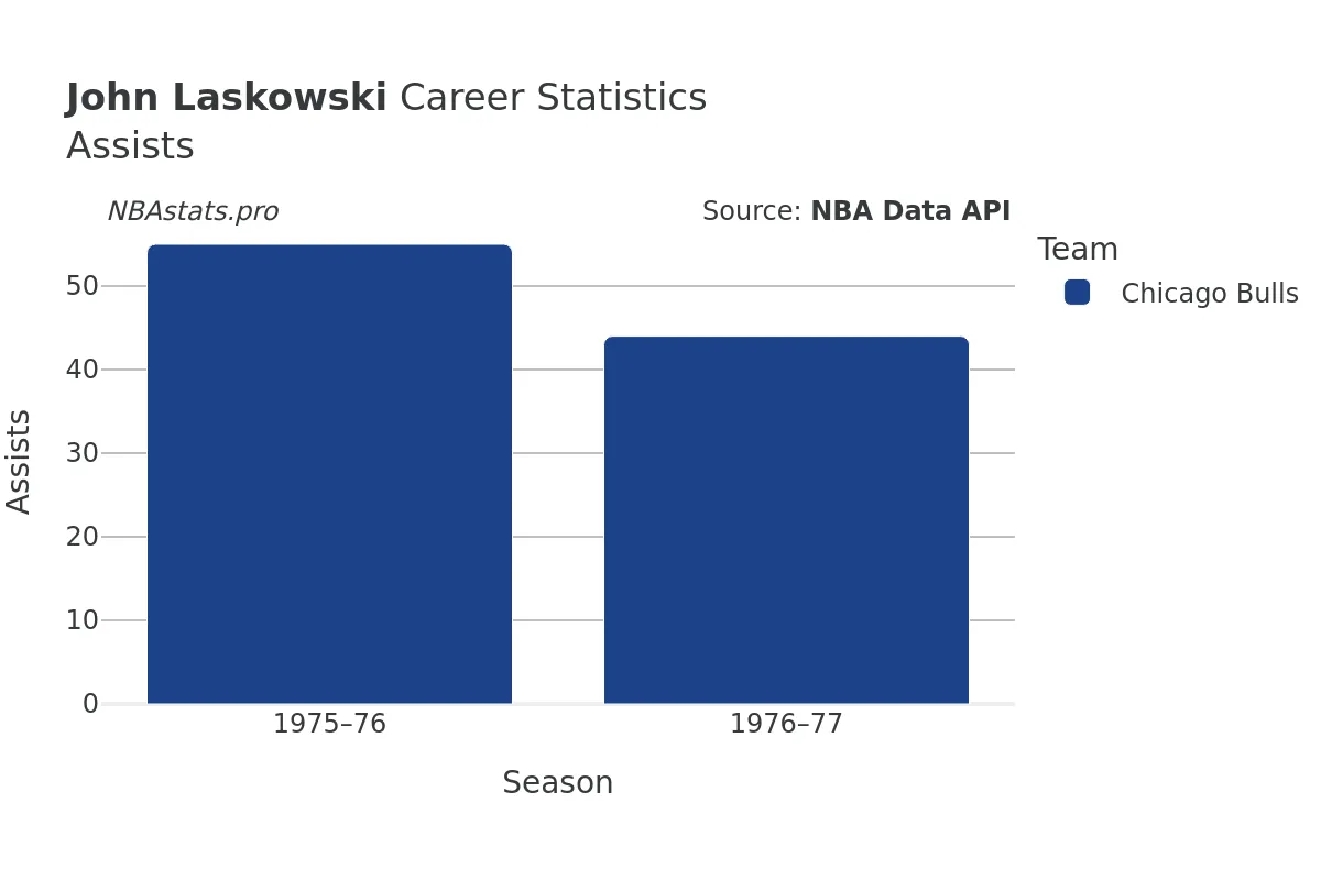 John Laskowski Assists Career Chart