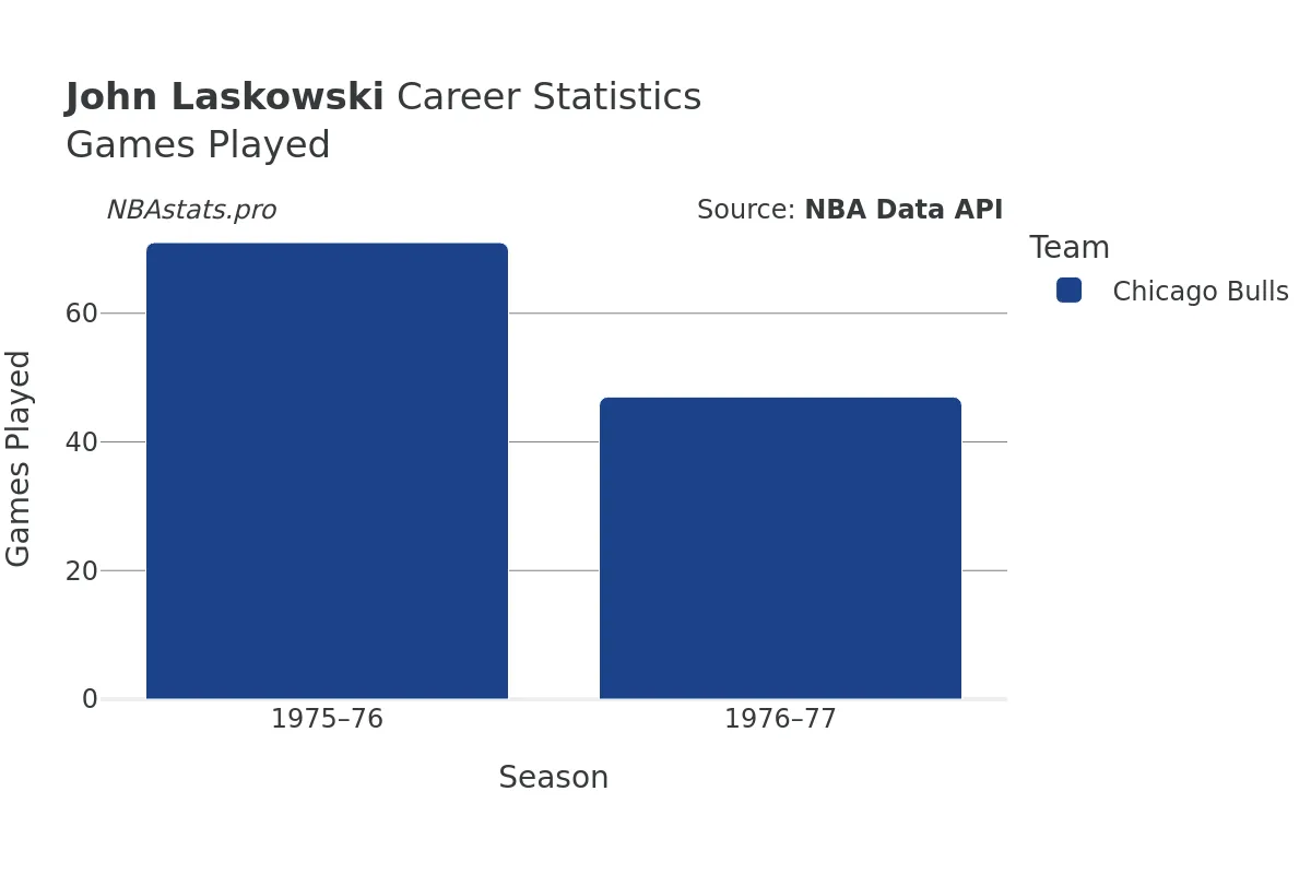 John Laskowski Games–Played Career Chart