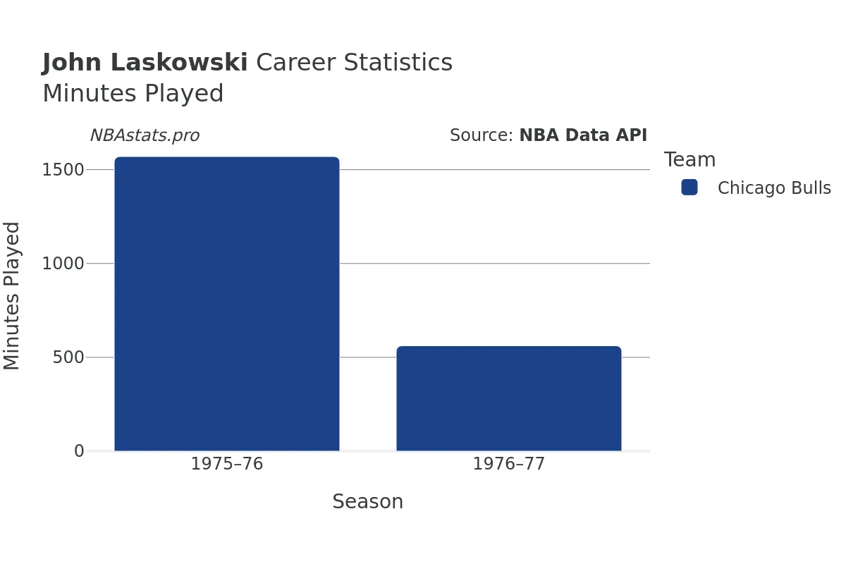 John Laskowski Minutes–Played Career Chart