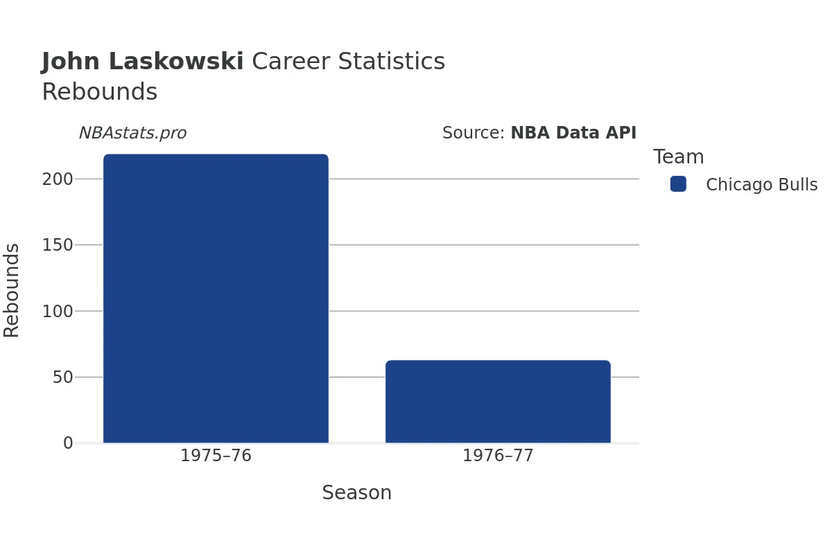 John Laskowski Rebounds Career Chart