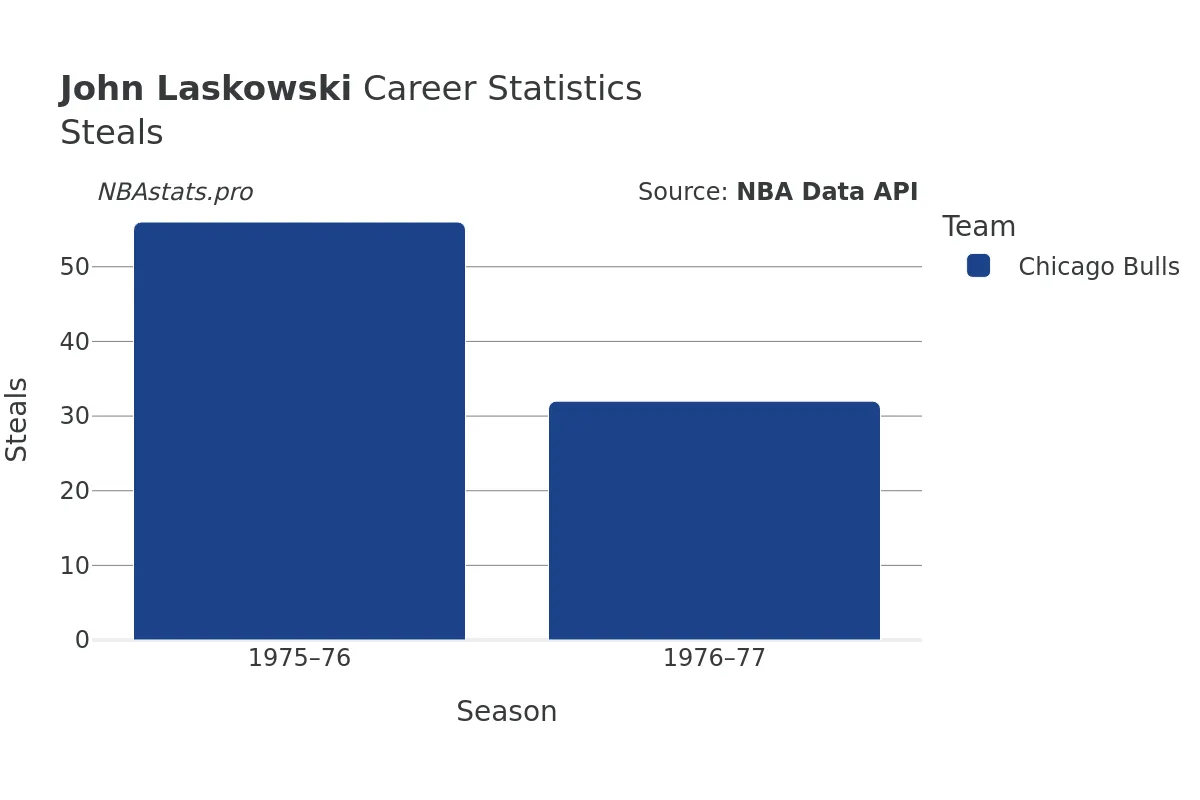 John Laskowski Steals Career Chart