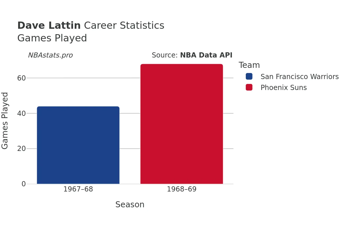 Dave Lattin Games–Played Career Chart