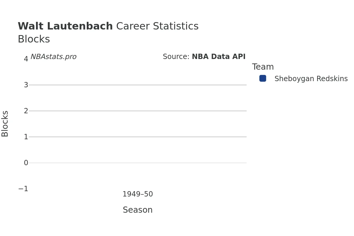Walt Lautenbach Blocks Career Chart