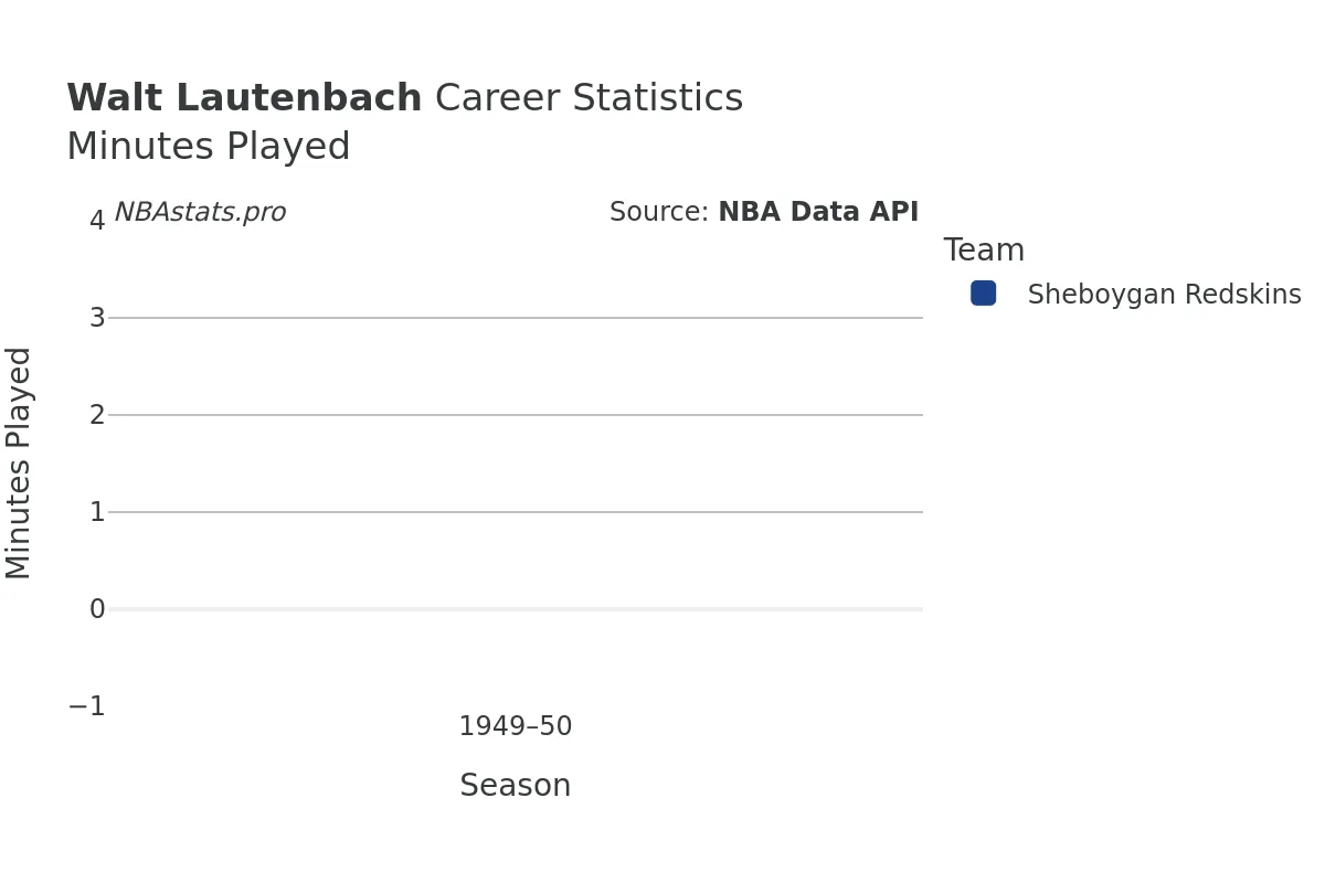 Walt Lautenbach Minutes–Played Career Chart