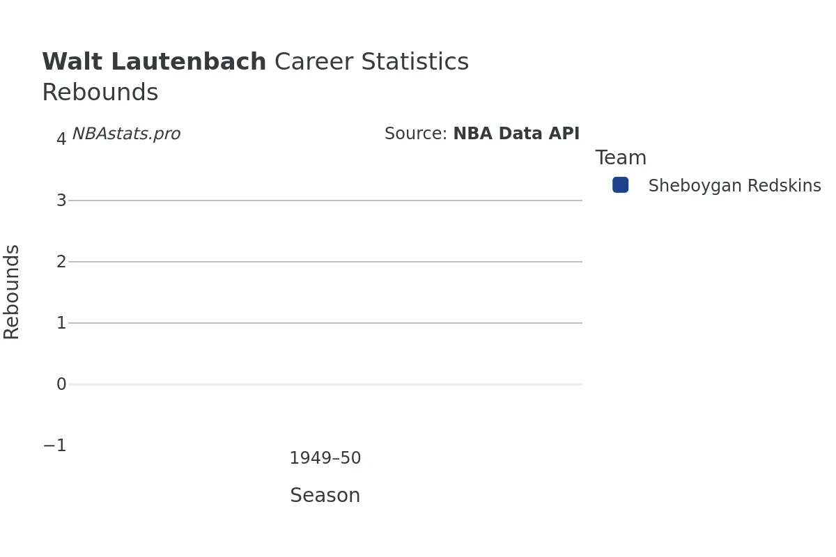 Walt Lautenbach Rebounds Career Chart