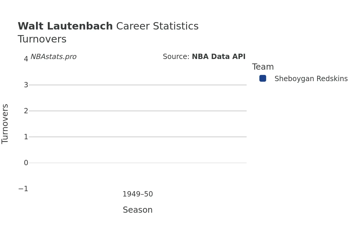 Walt Lautenbach Turnovers Career Chart