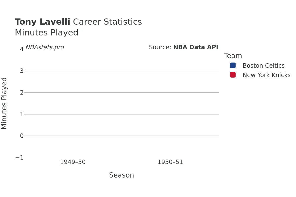 Tony Lavelli Minutes–Played Career Chart