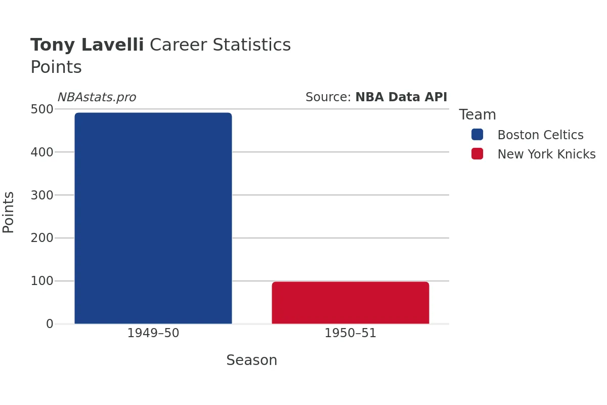 Tony Lavelli Points Career Chart