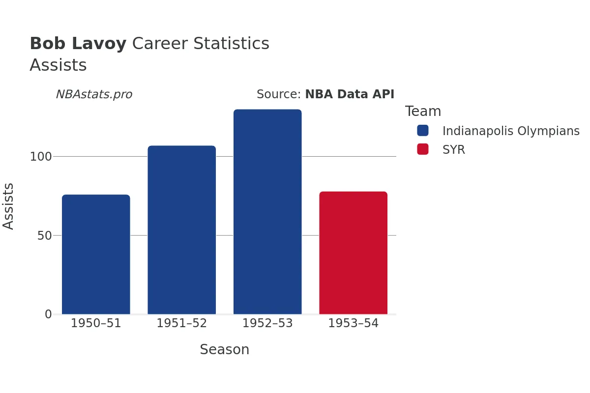 Bob Lavoy Assists Career Chart Bob Lavoy Assists Career Chart