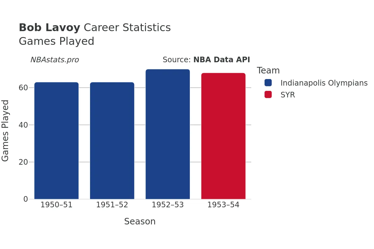 Bob Lavoy Games–Played Career Chart Bob Lavoy Games–Played Career Chart