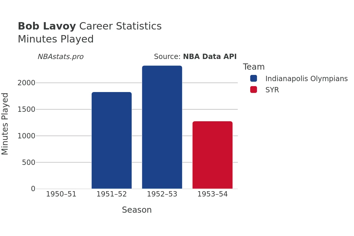 Bob Lavoy Minutes–Played Career Chart Bob Lavoy Minutes–Played Career Chart