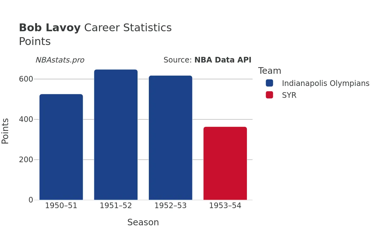 Bob Lavoy Points Career Chart Bob Lavoy Points Career Chart