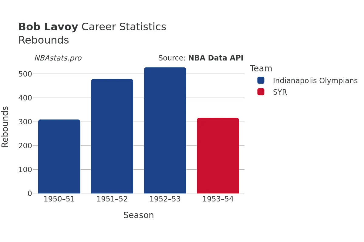 Bob Lavoy Rebounds Career Chart Bob Lavoy Rebounds Career Chart
