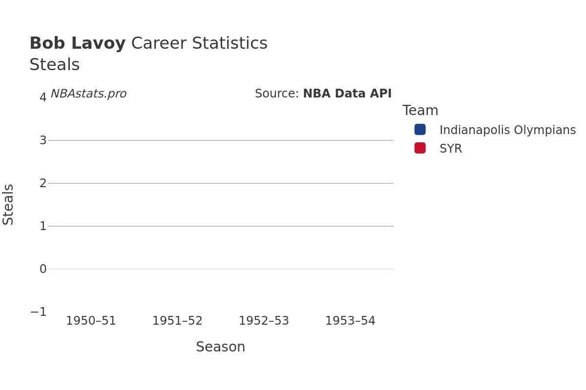 Bob Lavoy Steals Career Chart Bob Lavoy Steals Career Chart