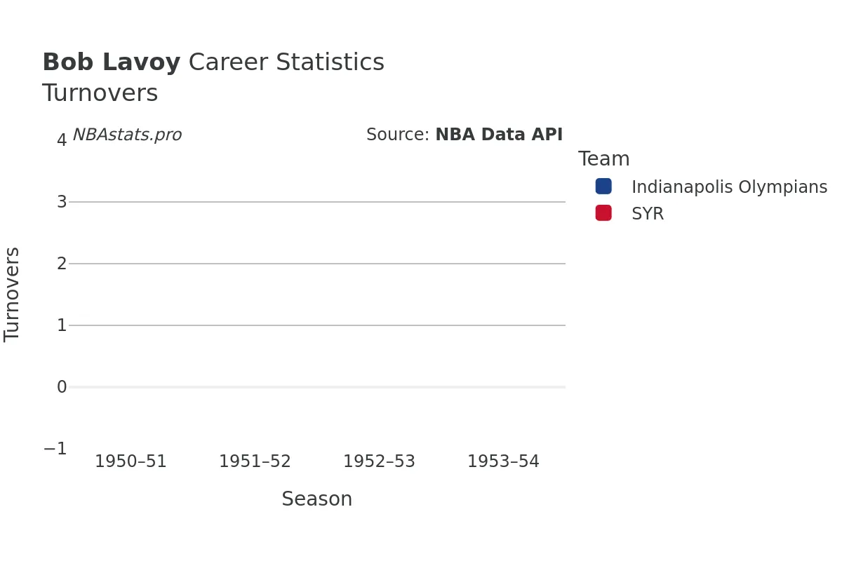 Bob Lavoy Turnovers Career Chart Bob Lavoy Turnovers Career Chart