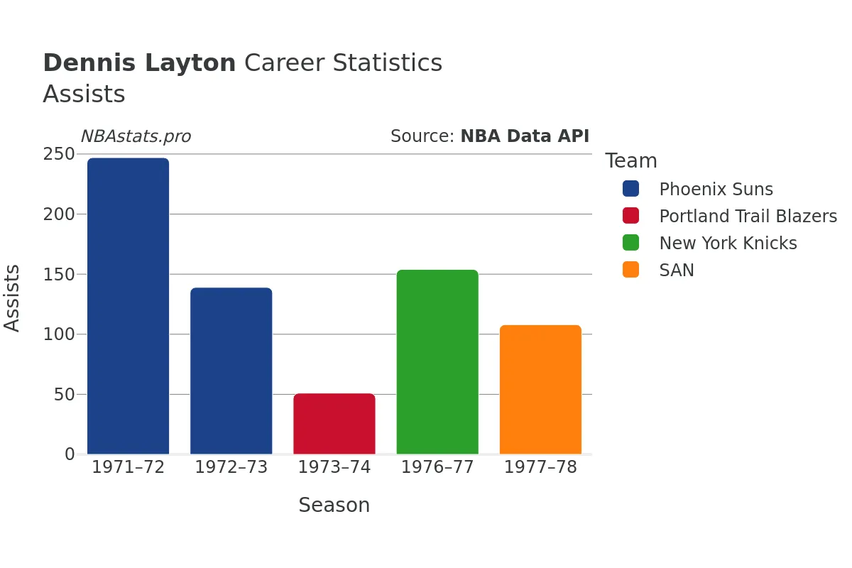 Dennis Layton Assists Career Chart