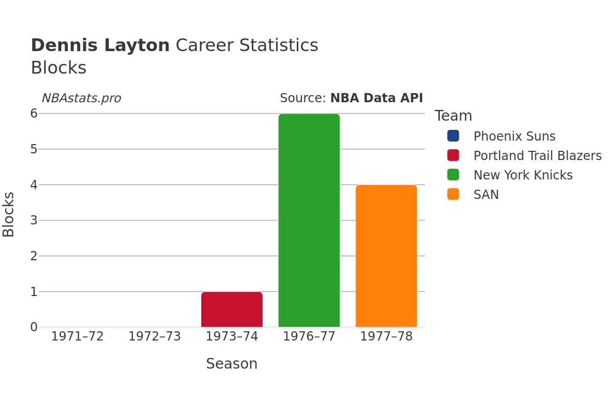 Dennis Layton Blocks Career Chart