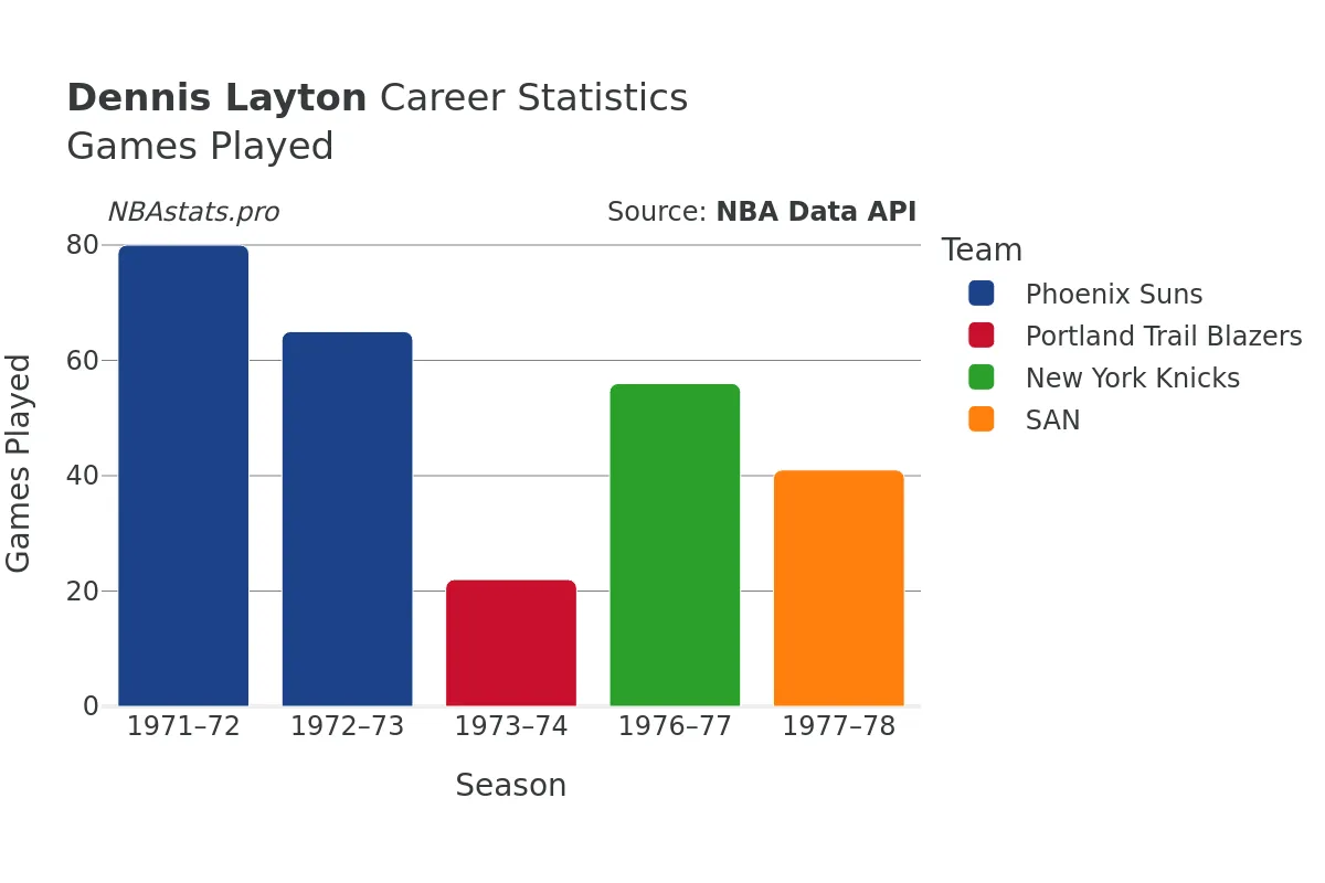 Dennis Layton Games–Played Career Chart