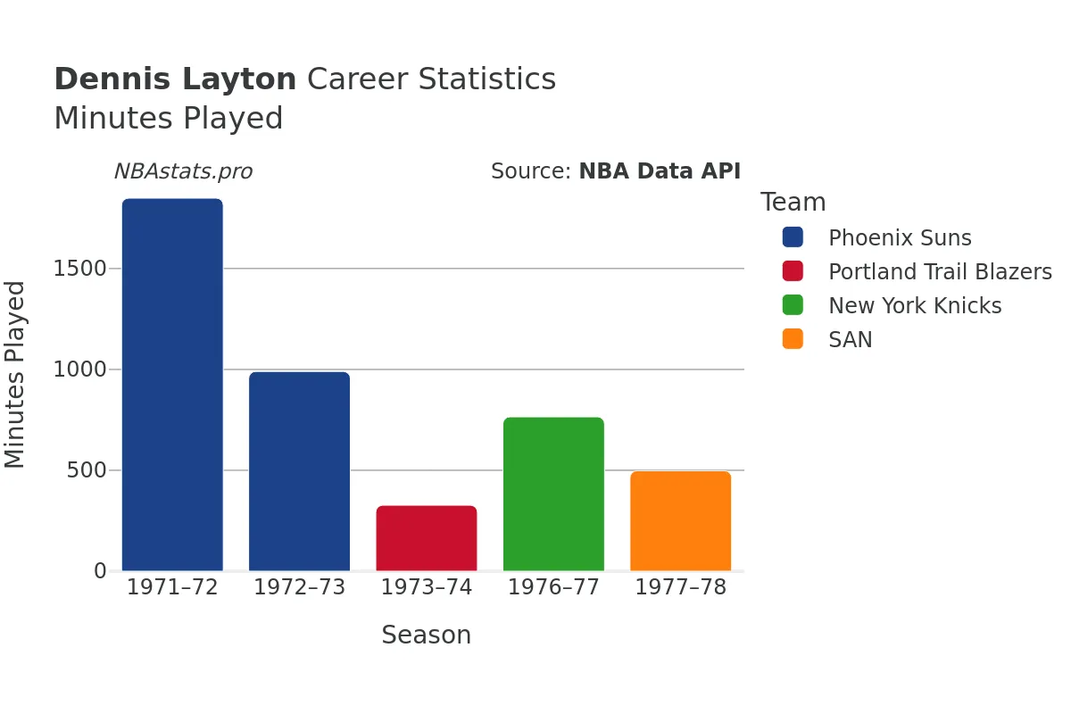 Dennis Layton Minutes–Played Career Chart