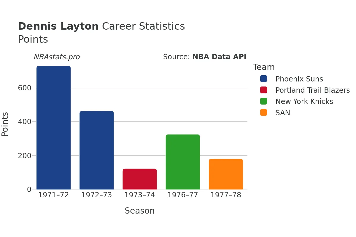 Dennis Layton Points Career Chart