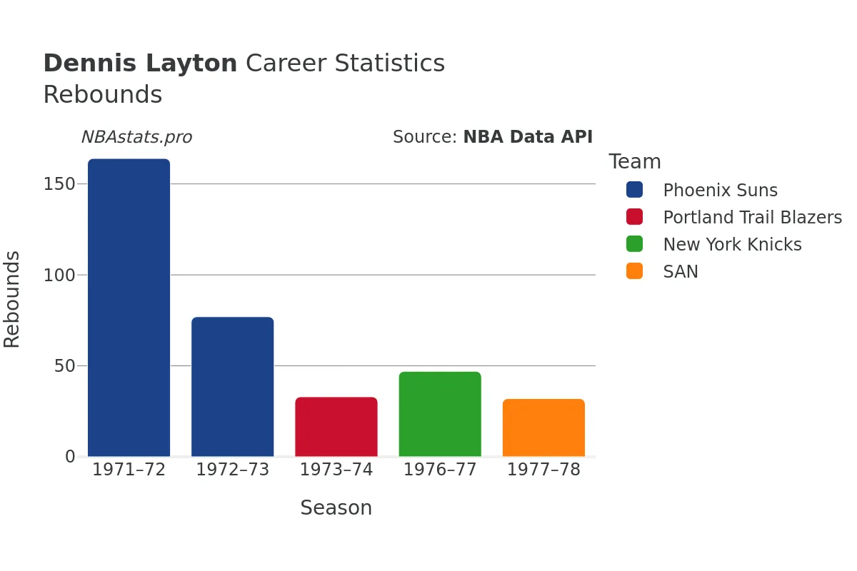 Dennis Layton Rebounds Career Chart