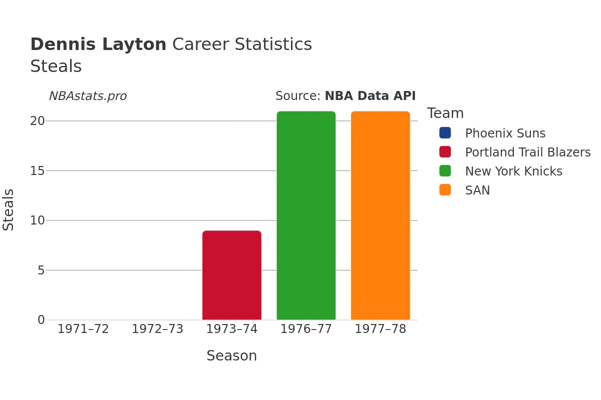 Dennis Layton Steals Career Chart