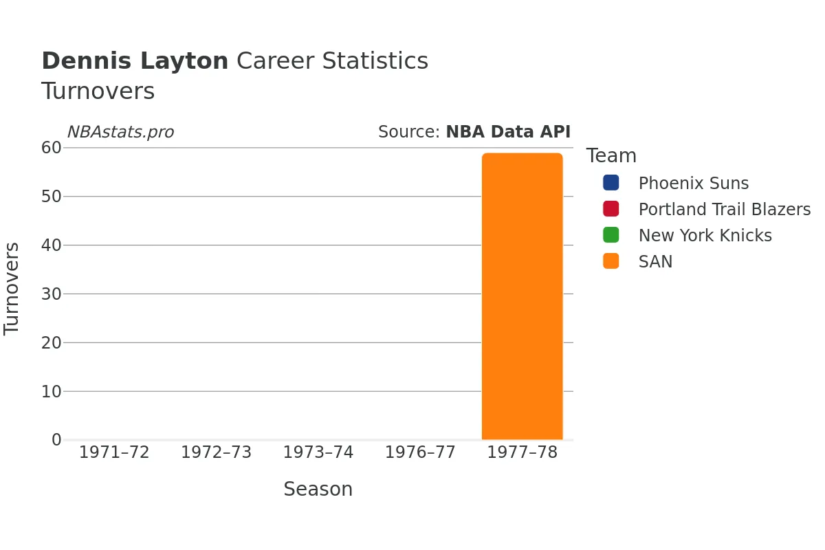 Dennis Layton Turnovers Career Chart