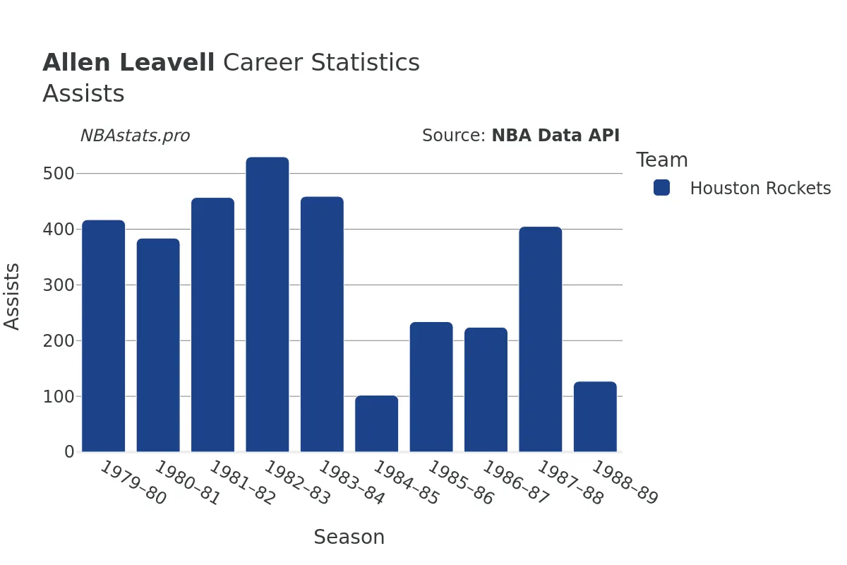 Allen Leavell Assists Career Chart