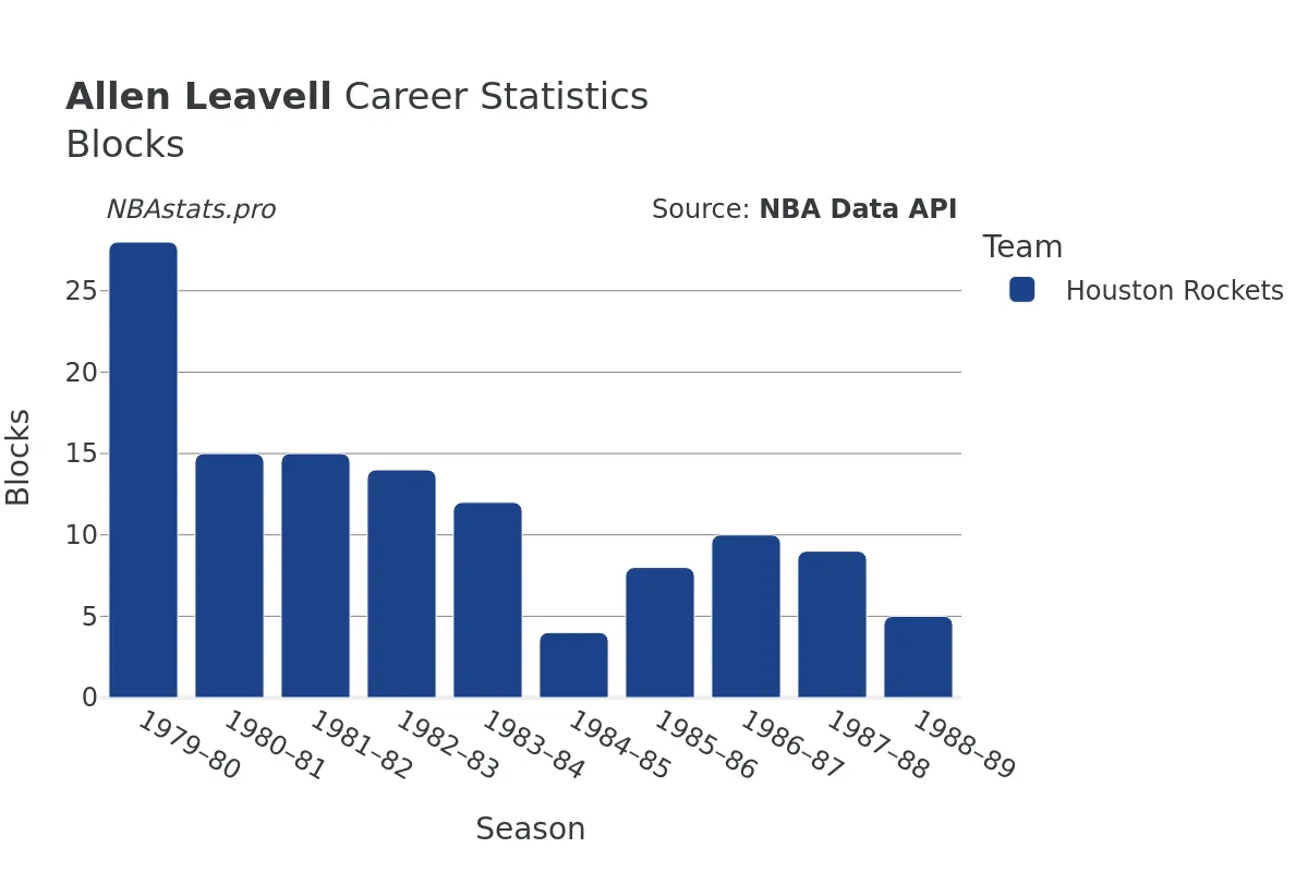 Allen Leavell Blocks Career Chart