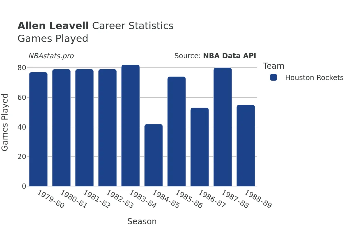 Allen Leavell Games–Played Career Chart