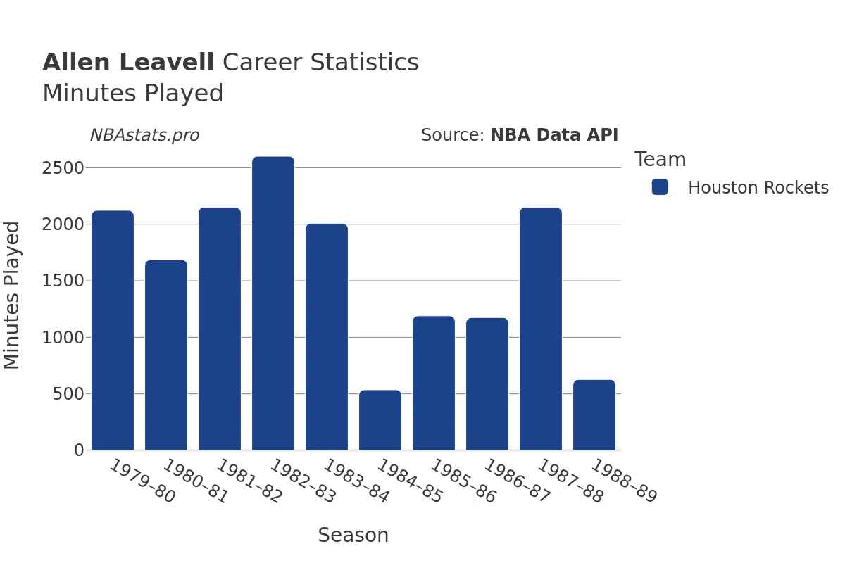 Allen Leavell Minutes–Played Career Chart