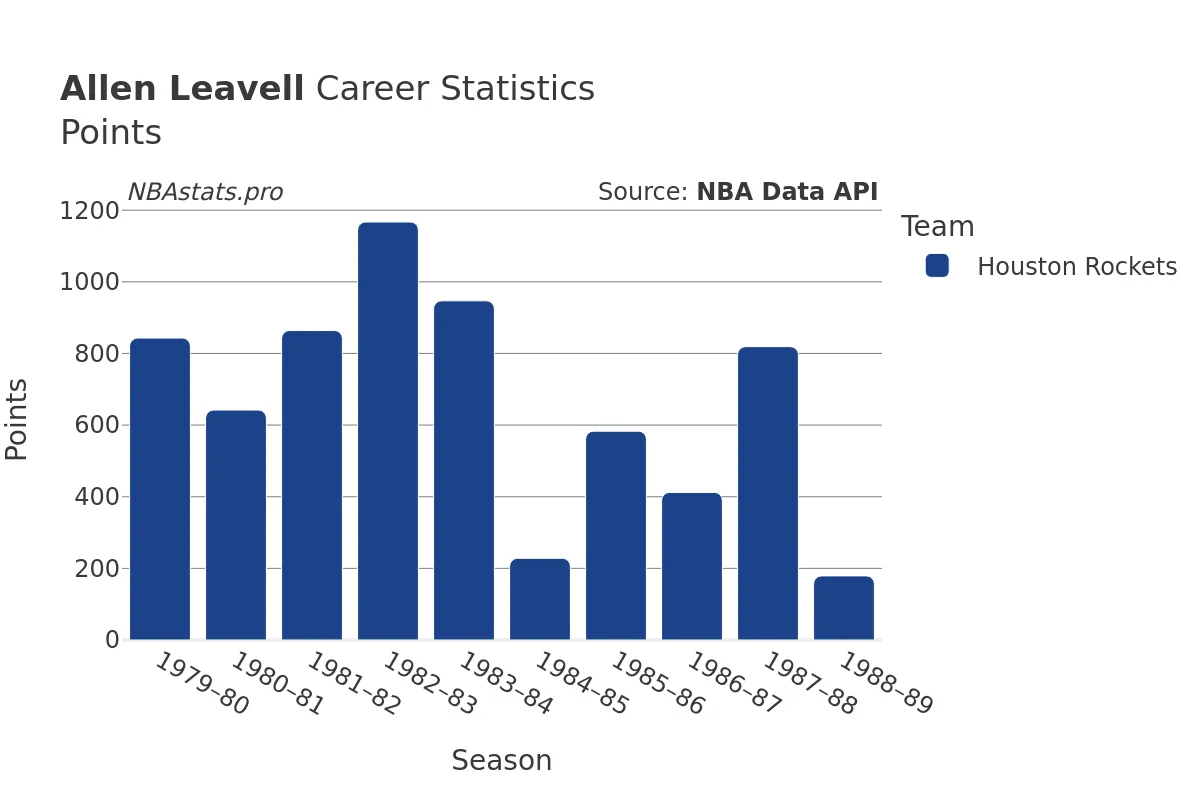 Allen Leavell Points Career Chart