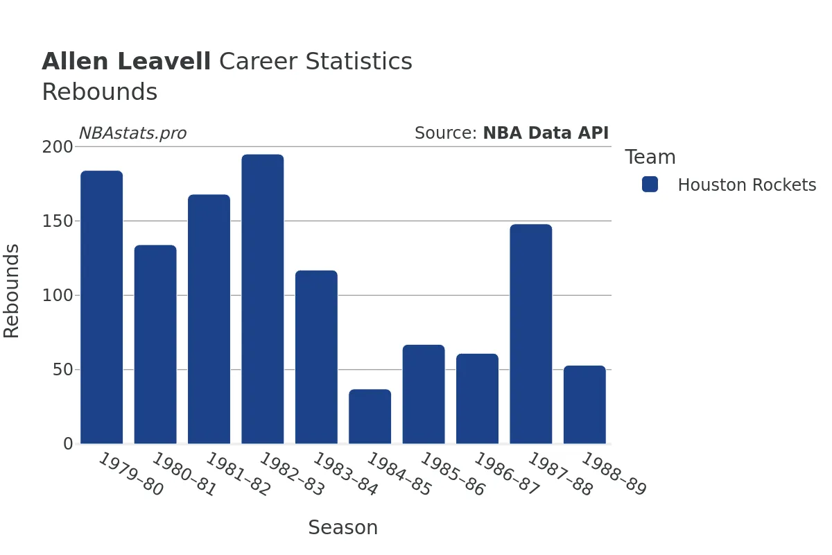 Allen Leavell Rebounds Career Chart