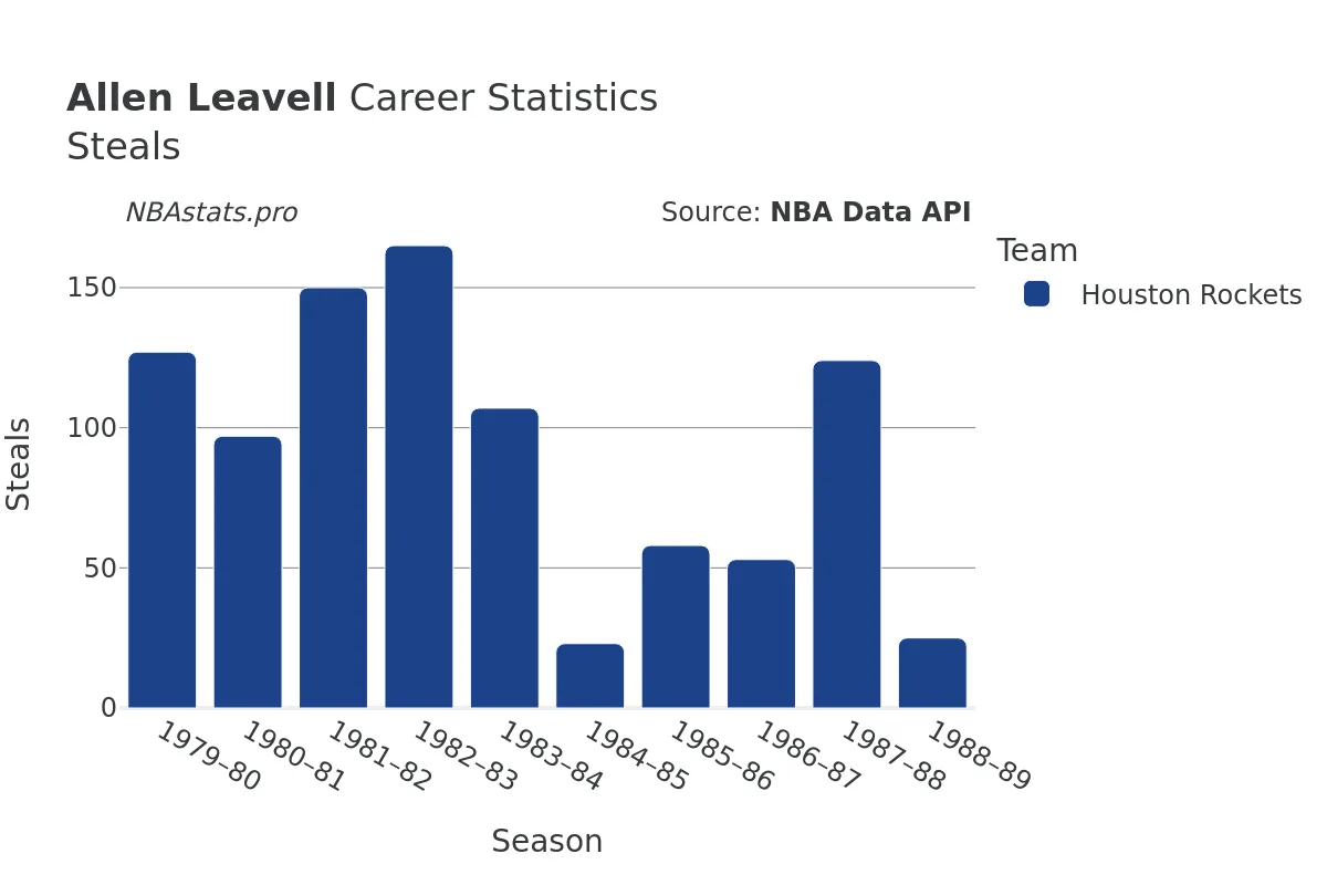 Allen Leavell Steals Career Chart