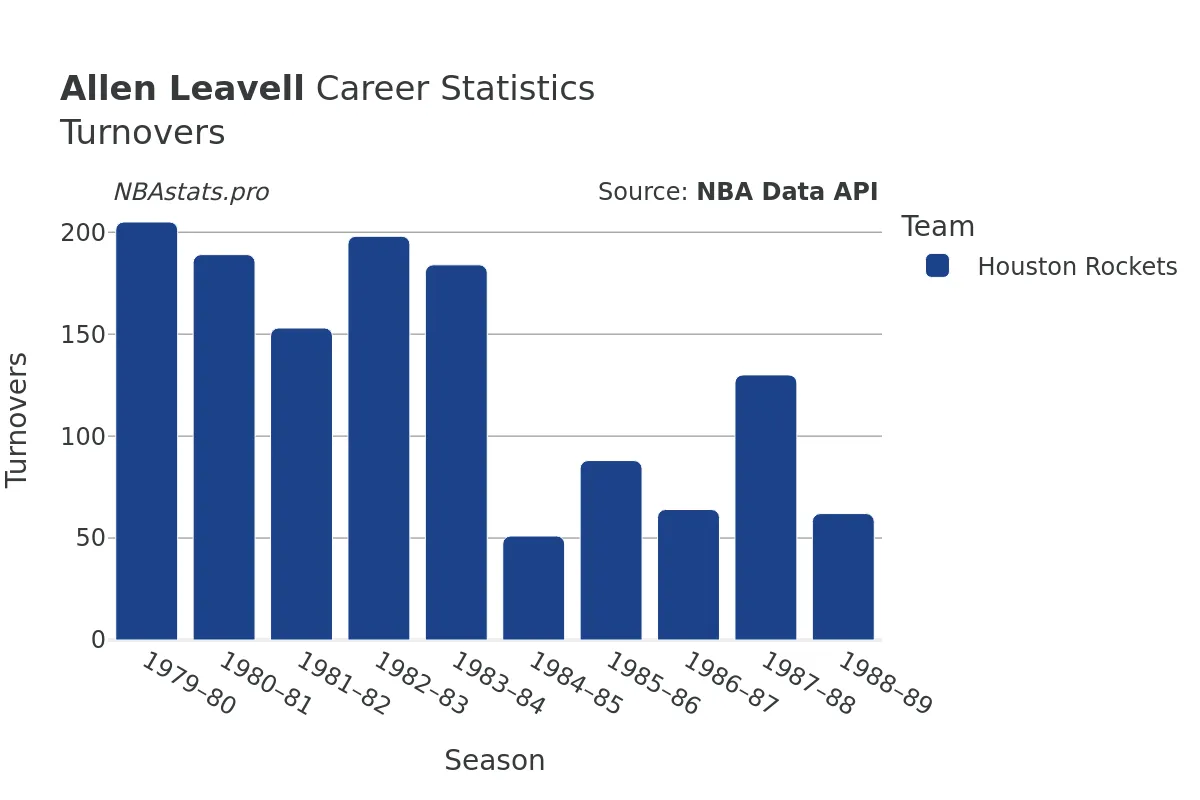 Allen Leavell Turnovers Career Chart