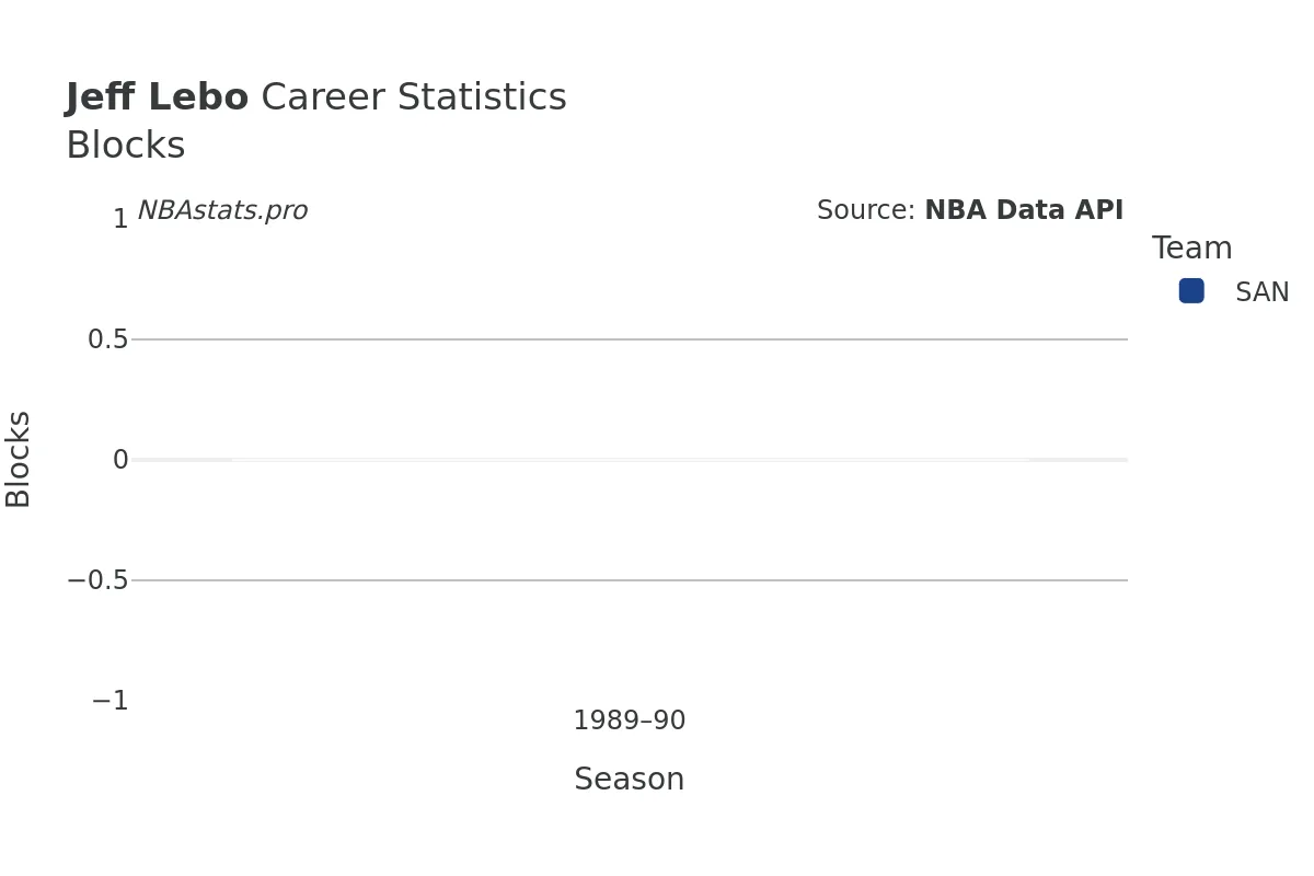 Jeff Lebo Blocks Career Chart